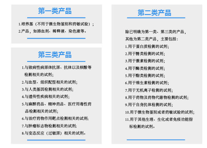 根據(jù)產(chǎn)品風(fēng)險(xiǎn)程度由低到高，體外診斷試劑分為第一類(lèi)、第二類(lèi)、第三類(lèi)產(chǎn)品